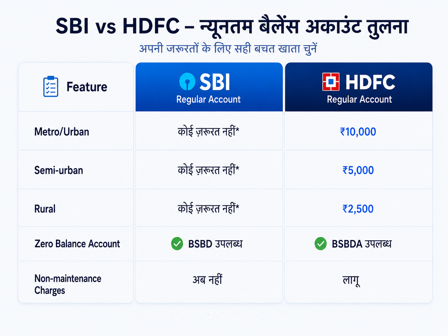 SBI और HDFC में minimum balance और charges की तुलना table