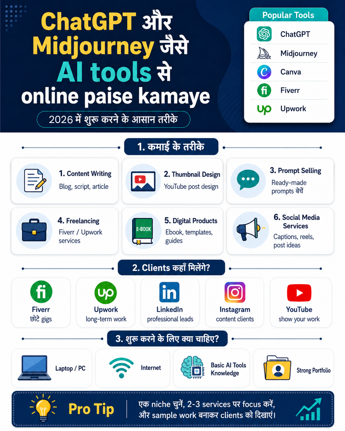 ChatGPT और Midjourney जैसे AI tools से online paise kamaye infographic