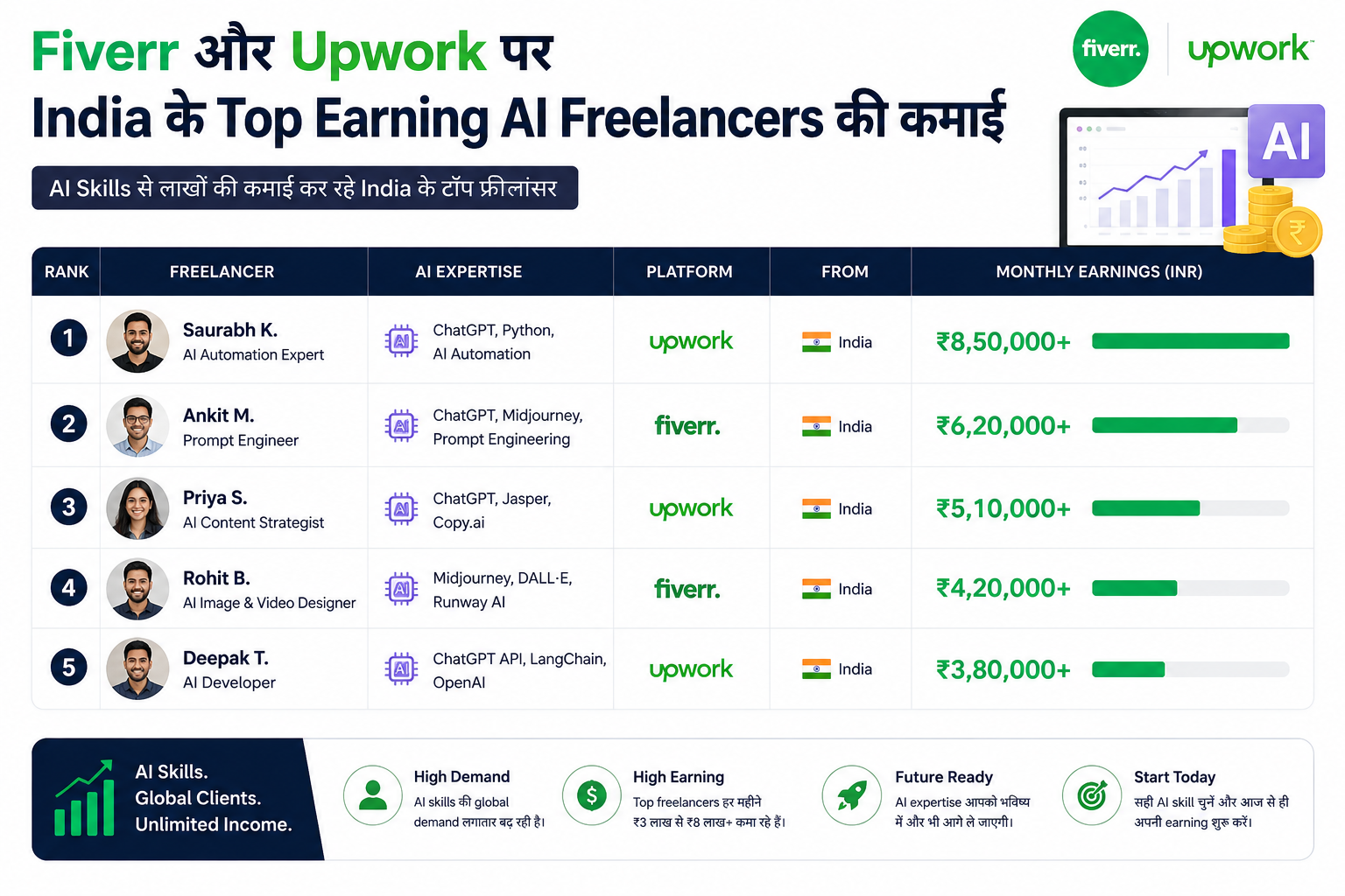 Fiverr और Upwork पर India के top earning AI freelancers की कमाई chart