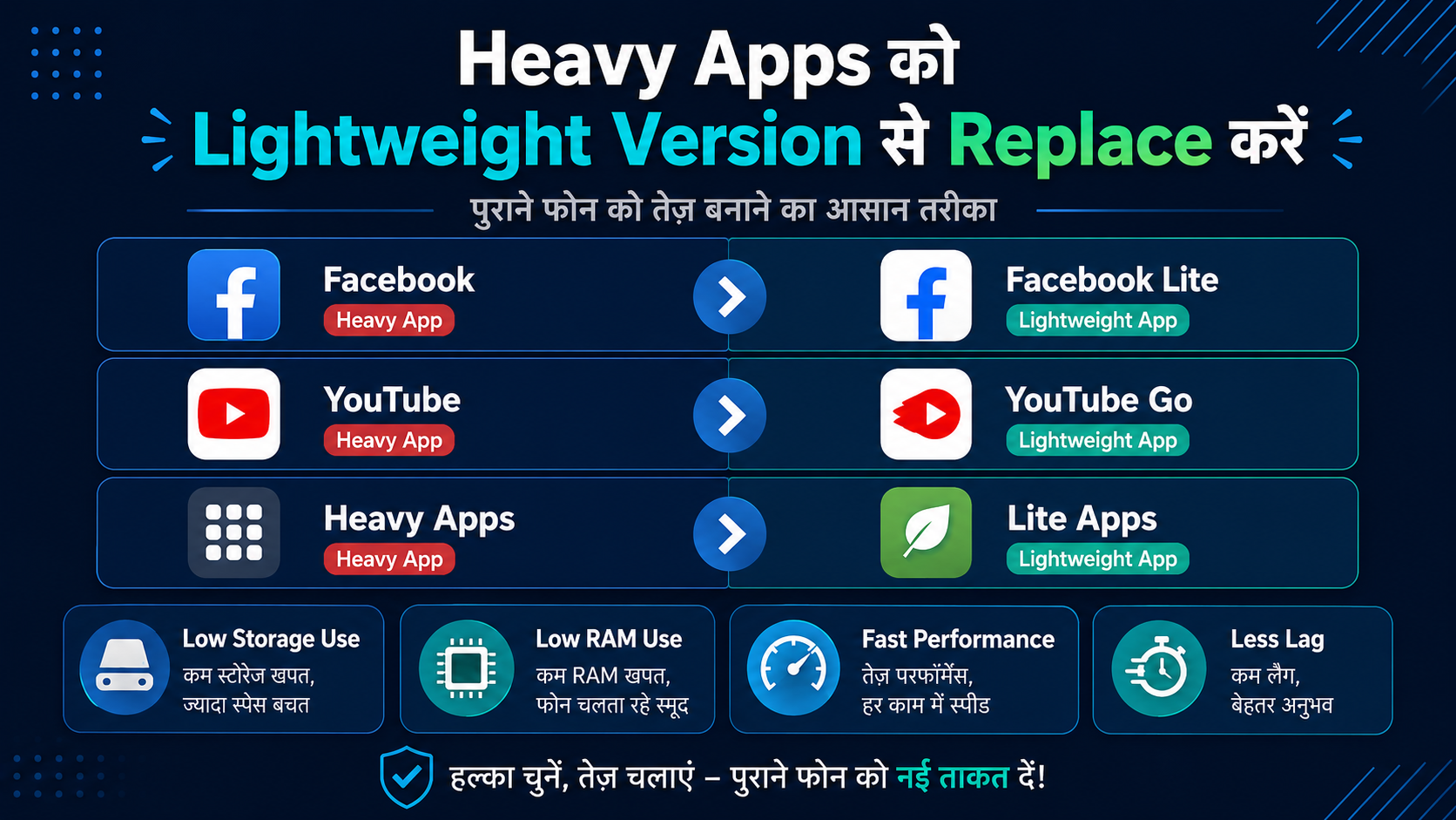Facebook Lite YouTube Go lightweight apps purane phone ke liye