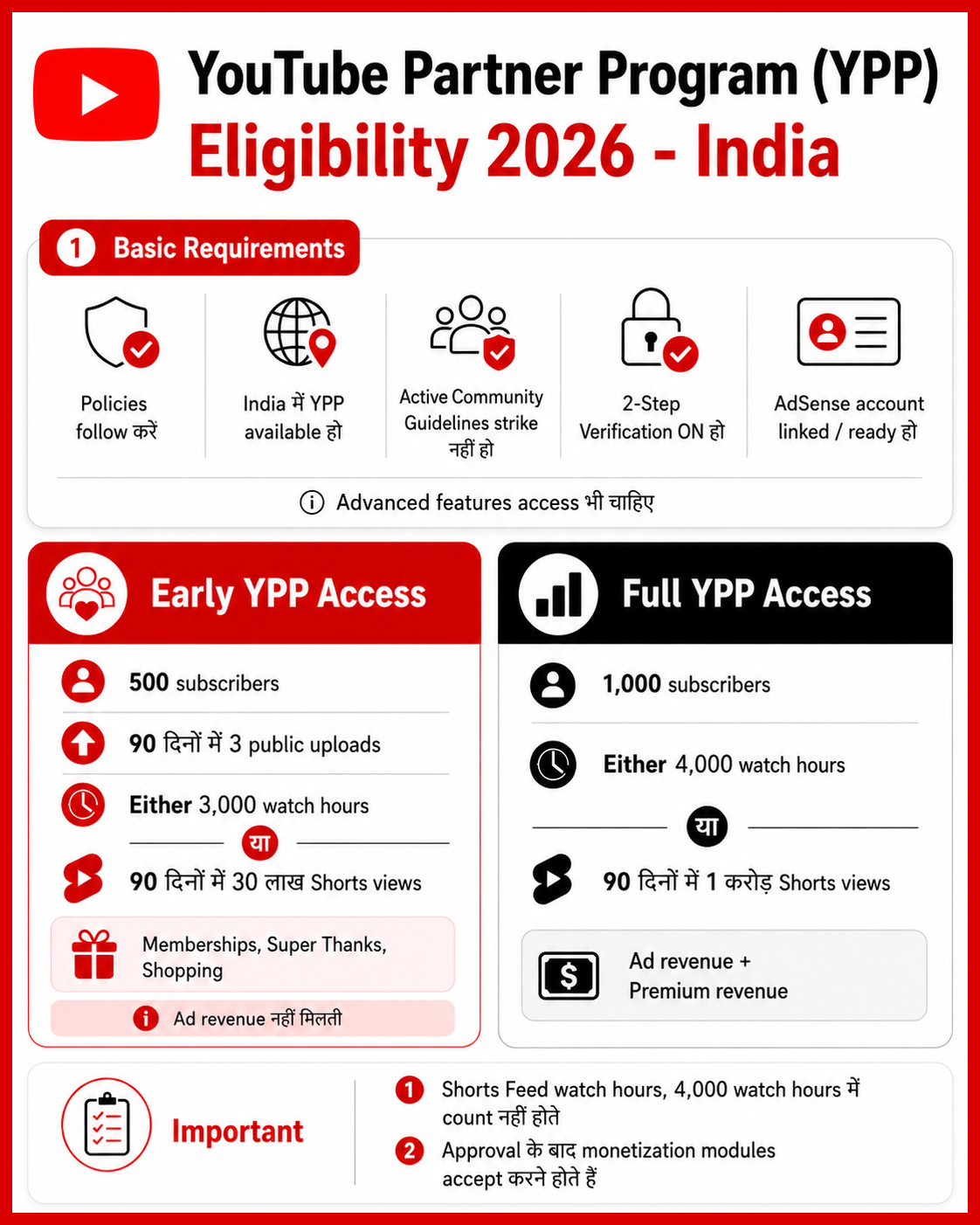 YouTube Partner Program YPP eligibility requirements 2026 India chart