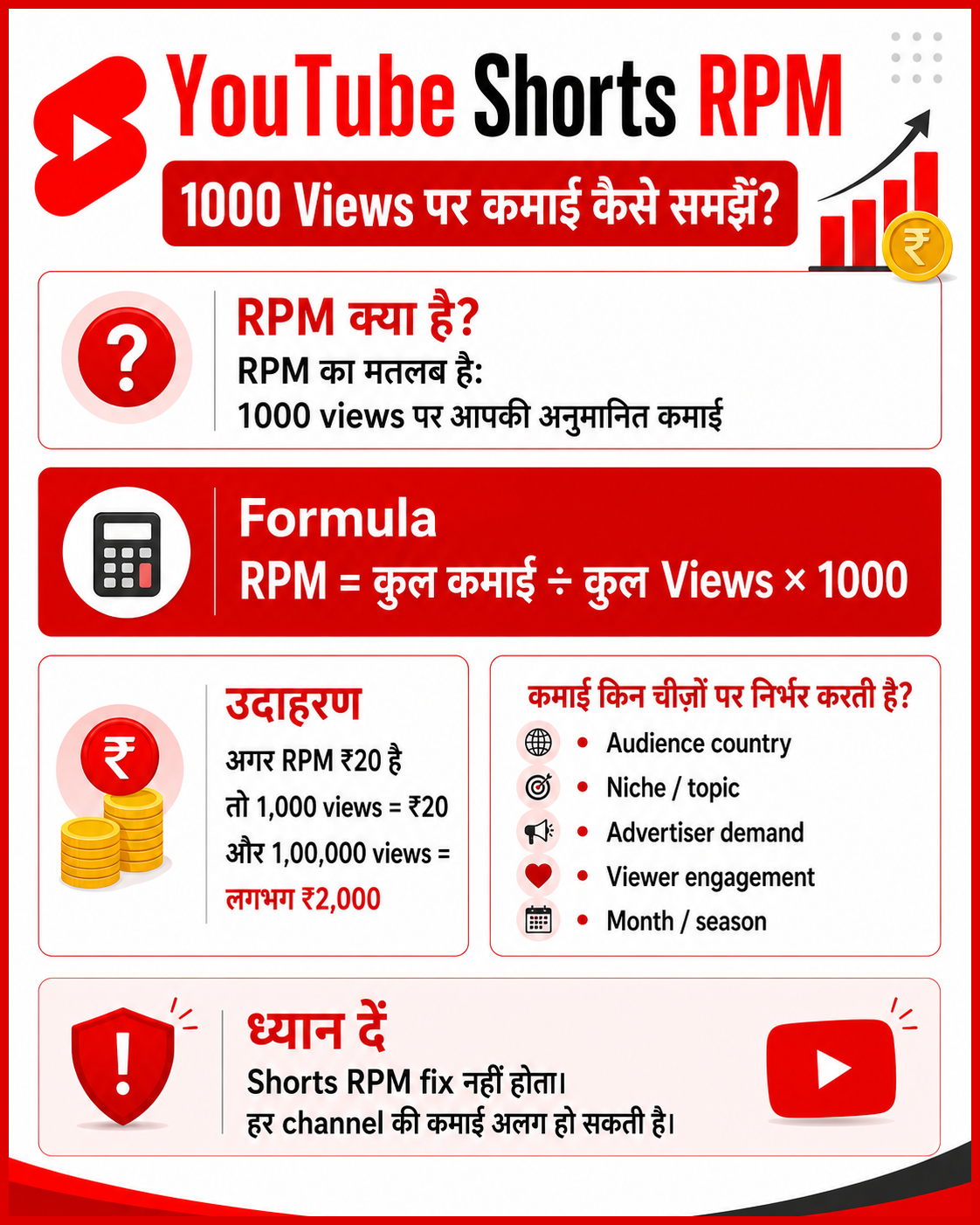 YouTube Shorts RPM earnings per 1000 views India comparison 2026