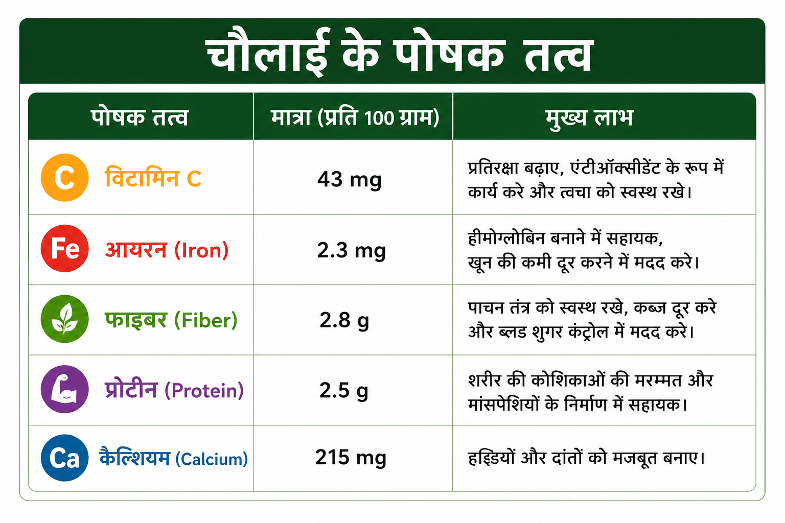 चौलाई के पोषक तत्व chart Vitamin C Iron fiber benefits