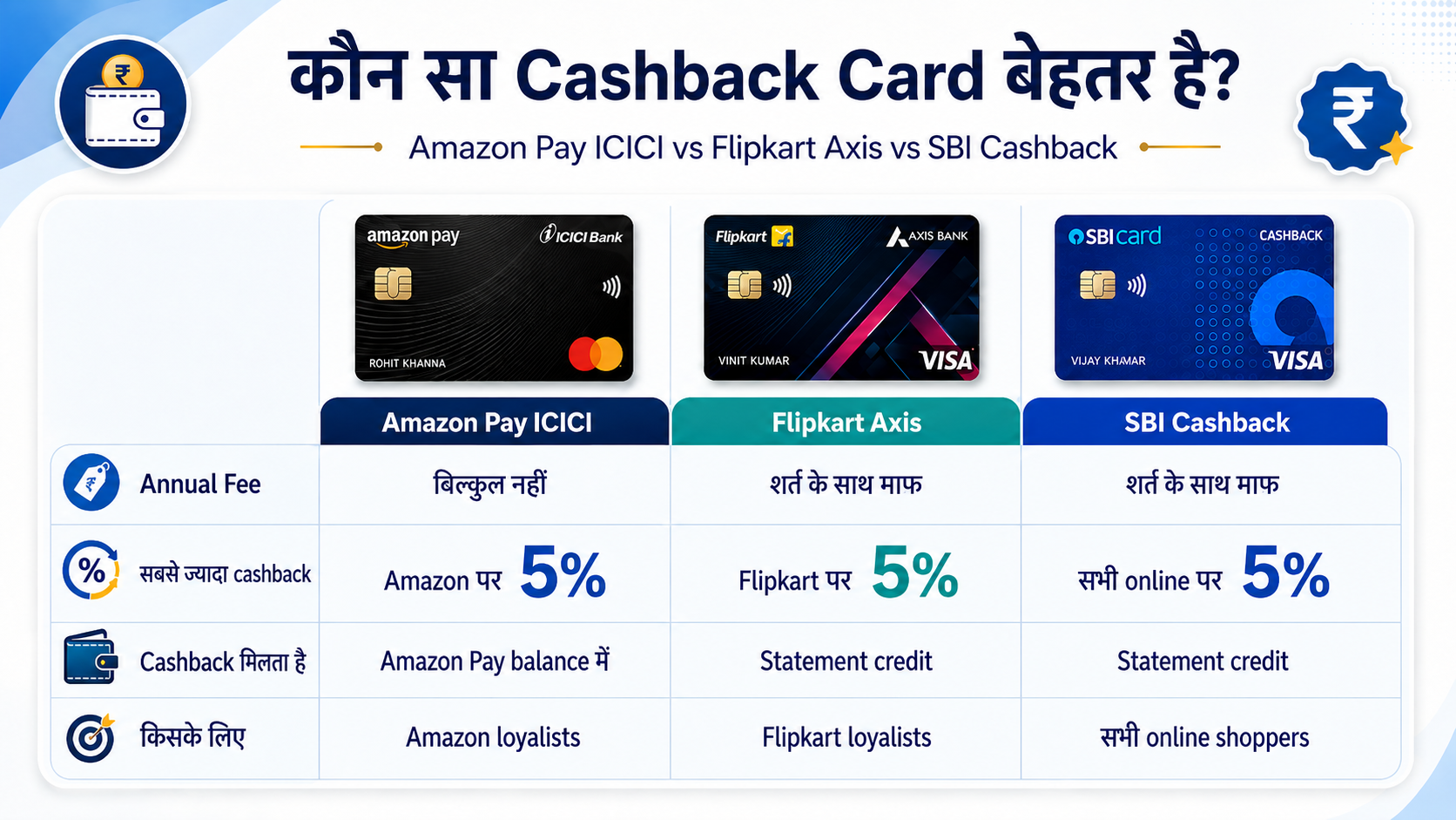 Amazon Pay ICICI, Flipkart Axis, SBI Cashback card comparison table in Hindi, three cards side by side
