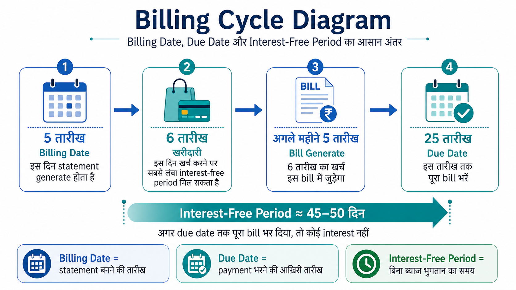 Billing cycle diagram in Hindi showing billing date, due date, aur interest-free period के बीच का अंतर