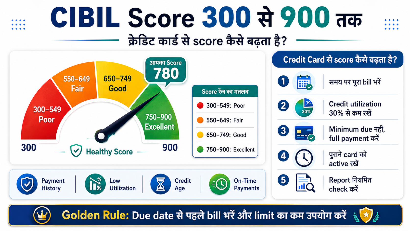 CIBIL score meter graphic showing 300 se 900 tak, credit card se score kaise badhta hai