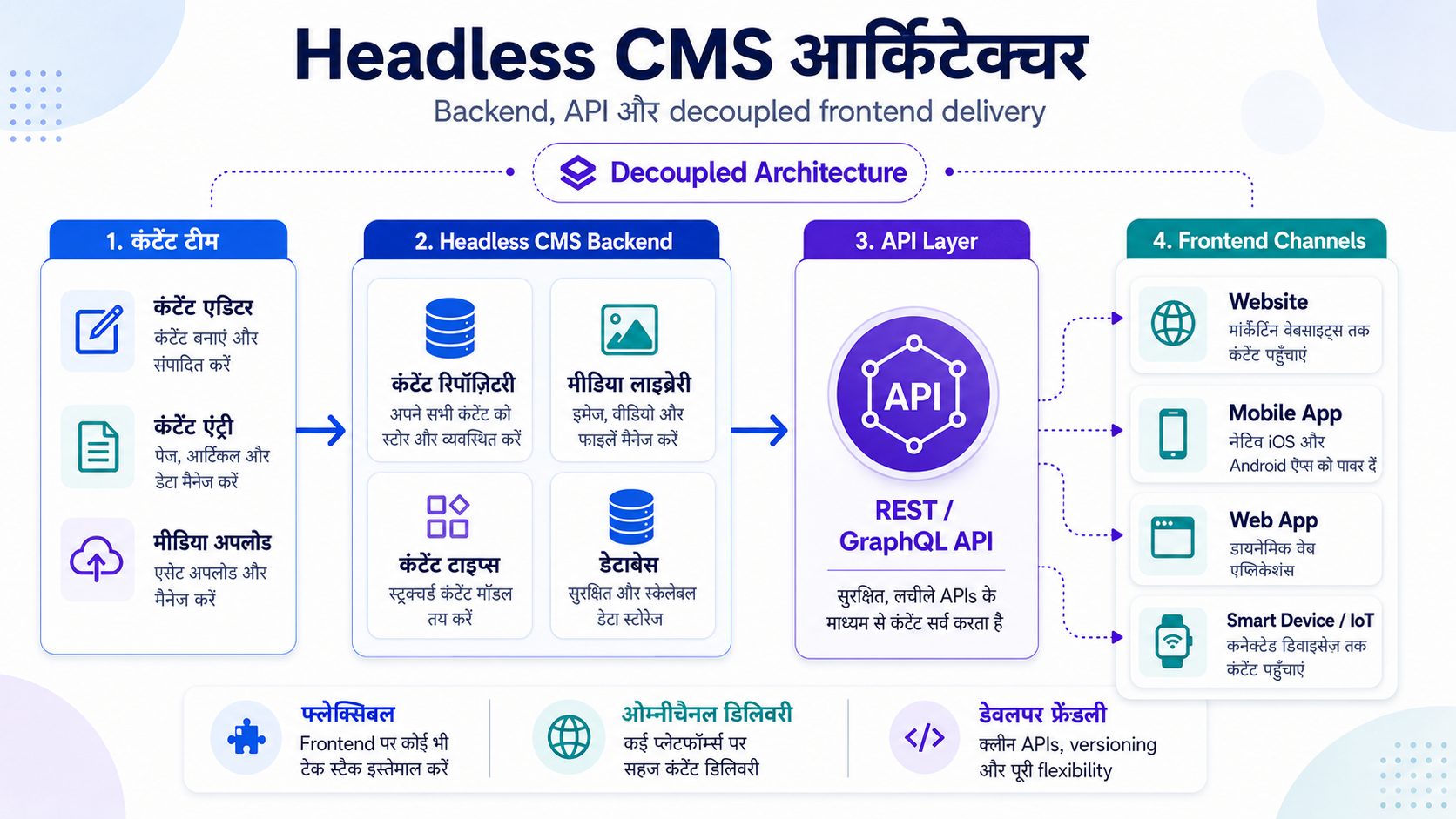 Headless CMS architecture diagram backend API frontend decoupled