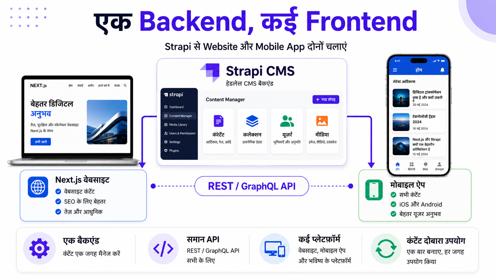 Strapi Next.js website mobile app same API one backend multiple frontends