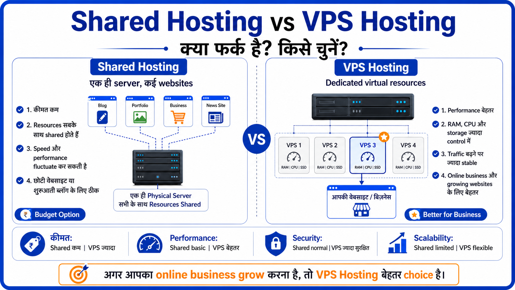Shared hosting vs VPS hosting India difference diagram