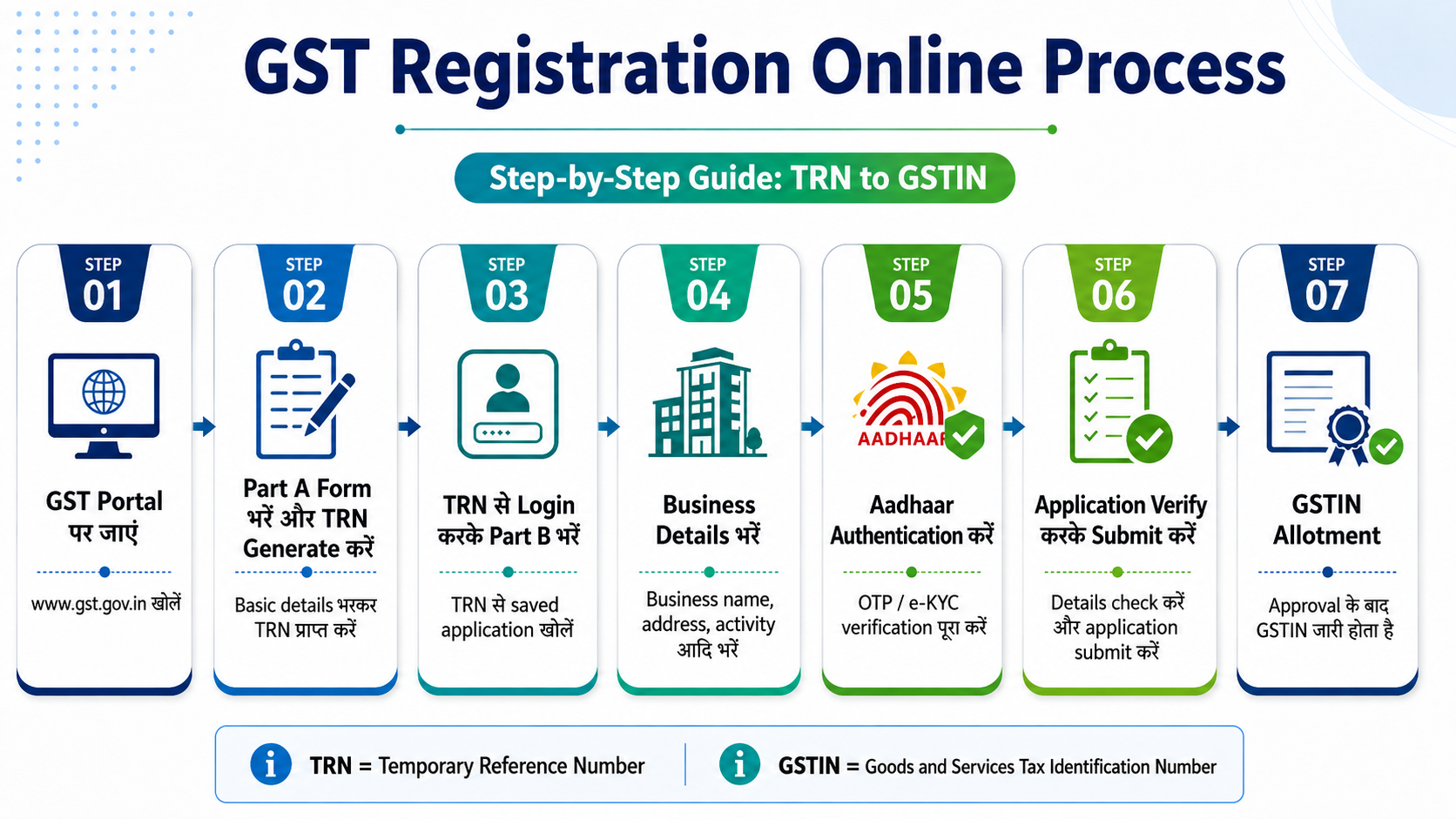 GST registration online form TRN ARN process gst portal India