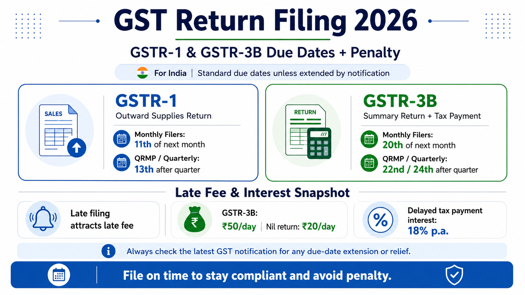 GST return filing GSTR-1 GSTR-3B due dates penalty India 2026