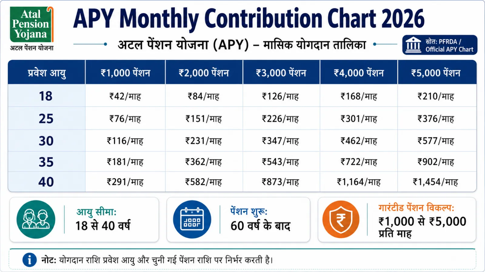 APY monthly contribution chart age 18 25 30 35 40 pension 1000 5000 table Hindi PFRDA 2026
