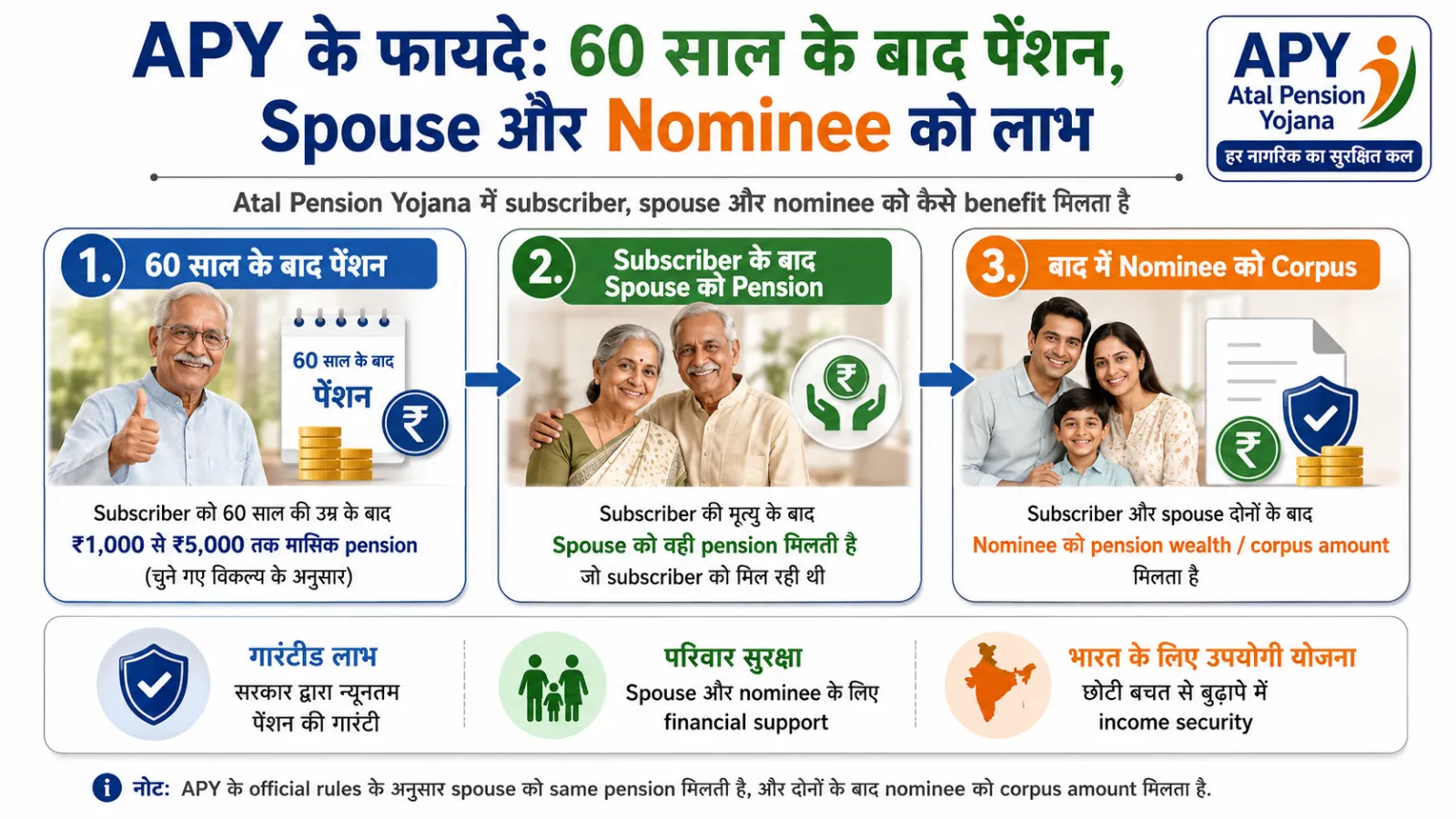 APY pension 60 saal ke baad spouse nominee corpus wapas milta hai benefit India