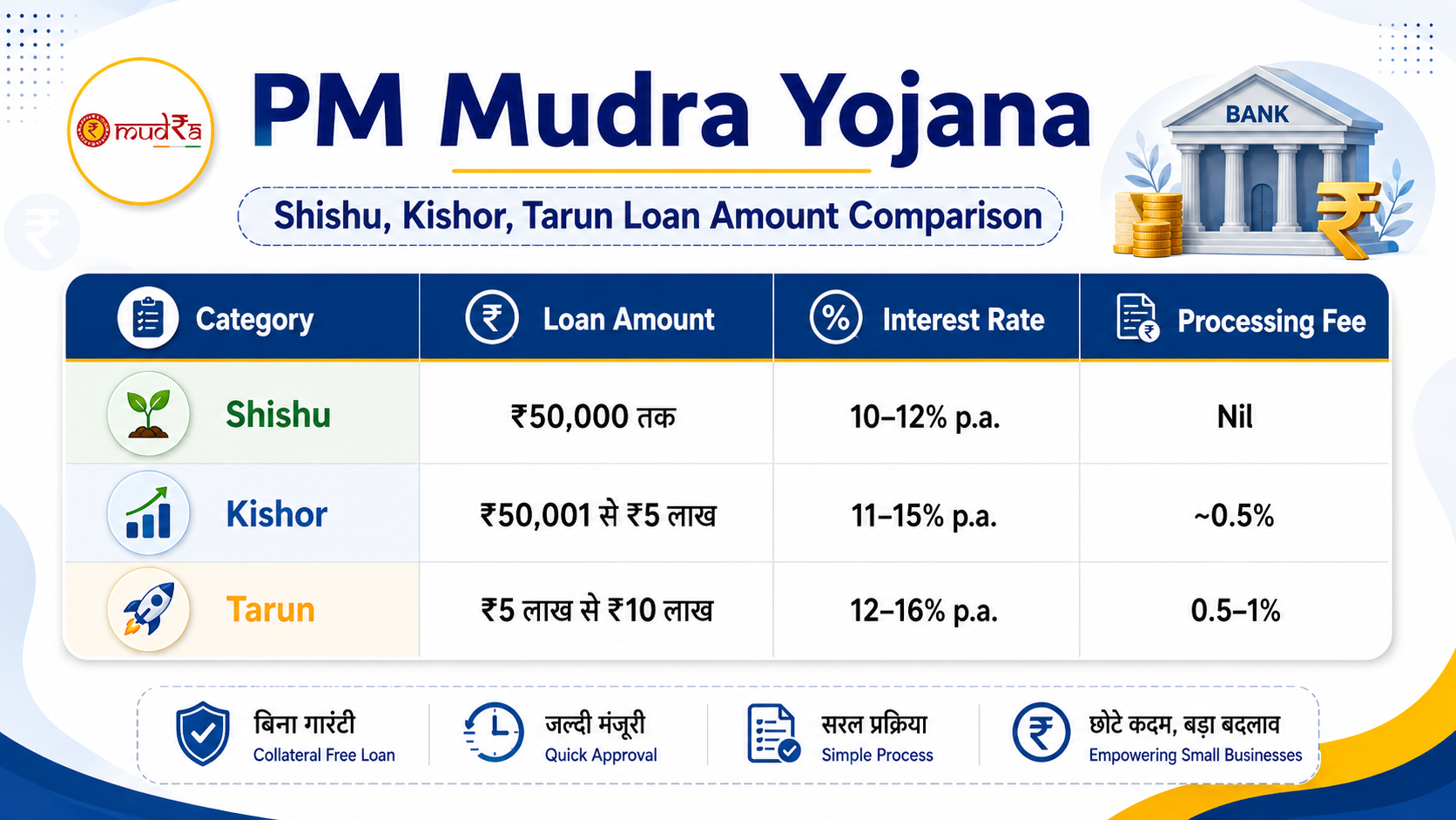 PM Mudra Yojana teen categories Shishu Kishor Tarun loan amount comparison table