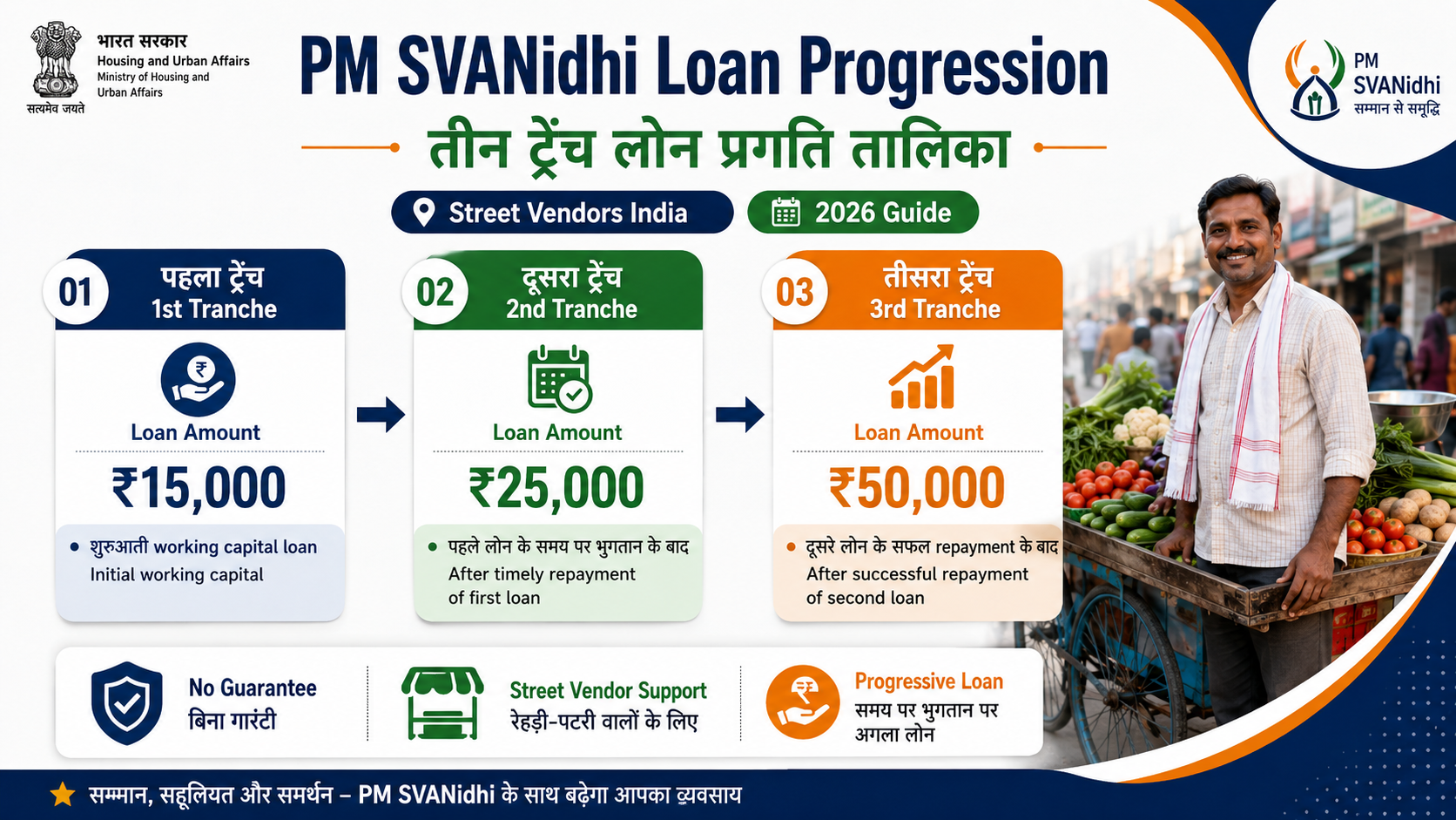 PM SVANidhi teen tranche table 15000 25000 50000 loan progression street vendor India