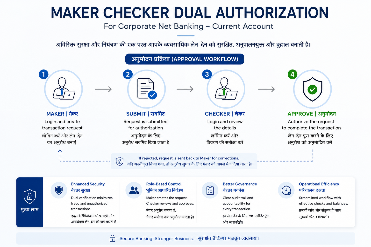 Maker checker dual authorization current account corporate net banking India approval workflow