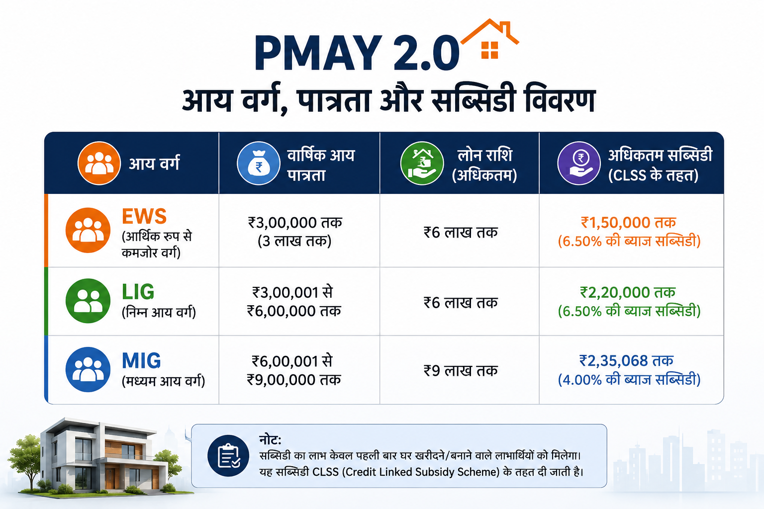MAY 2.0 income category table EWS LIG MIG annual income eligibility subsidy amount