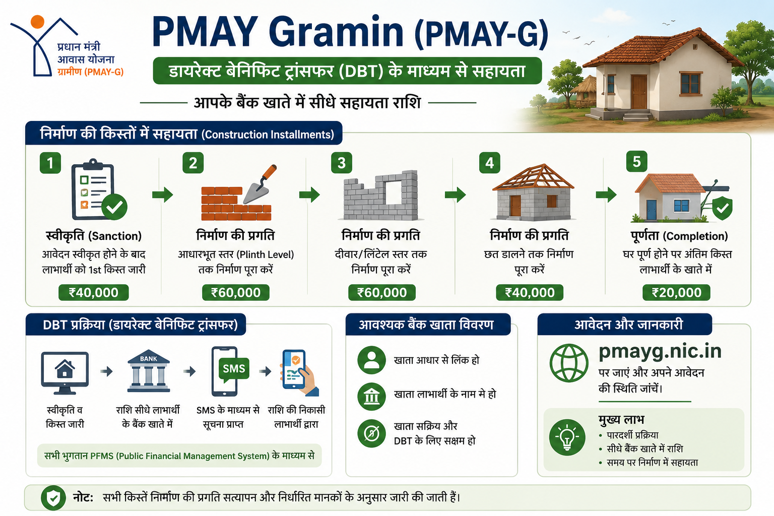PMAY Gramin direct benefit transfer DBT bank account construction installments pmayg nic in