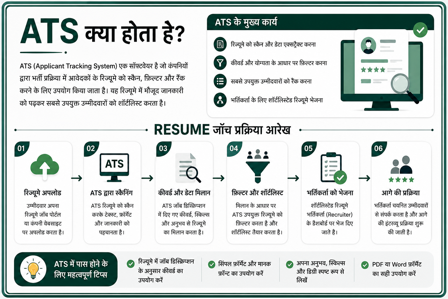 ATS क्या होता है Resume जाँच प्रक्रिया आरेख हिंदी में