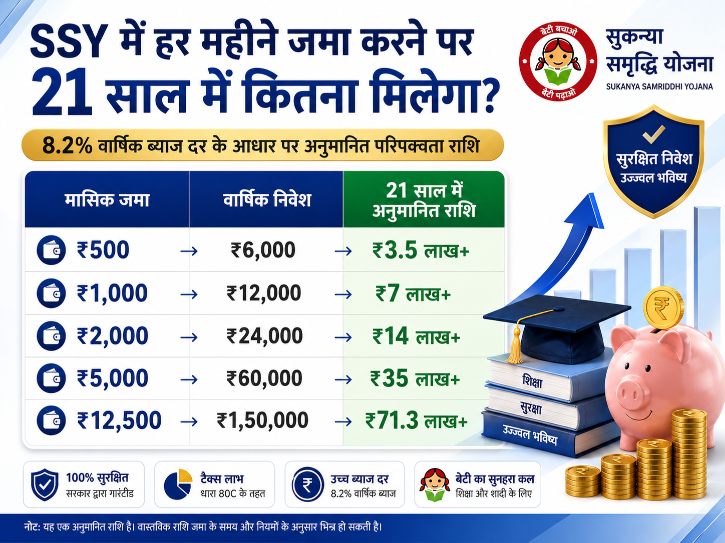 SSY monthly deposit maturity calculation table 500 1000 2000 5000 12500 rupee 21 saal mein kitna milega Hindi
