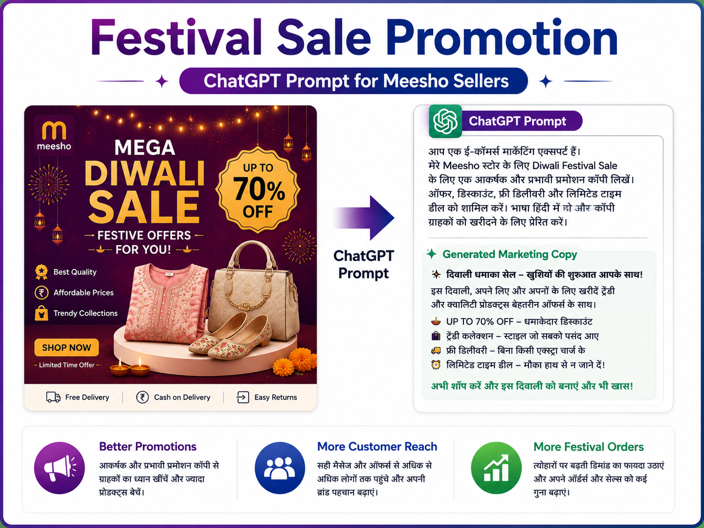 Festival sale promotion ChatGPT prompt Diwali Meesho seller India