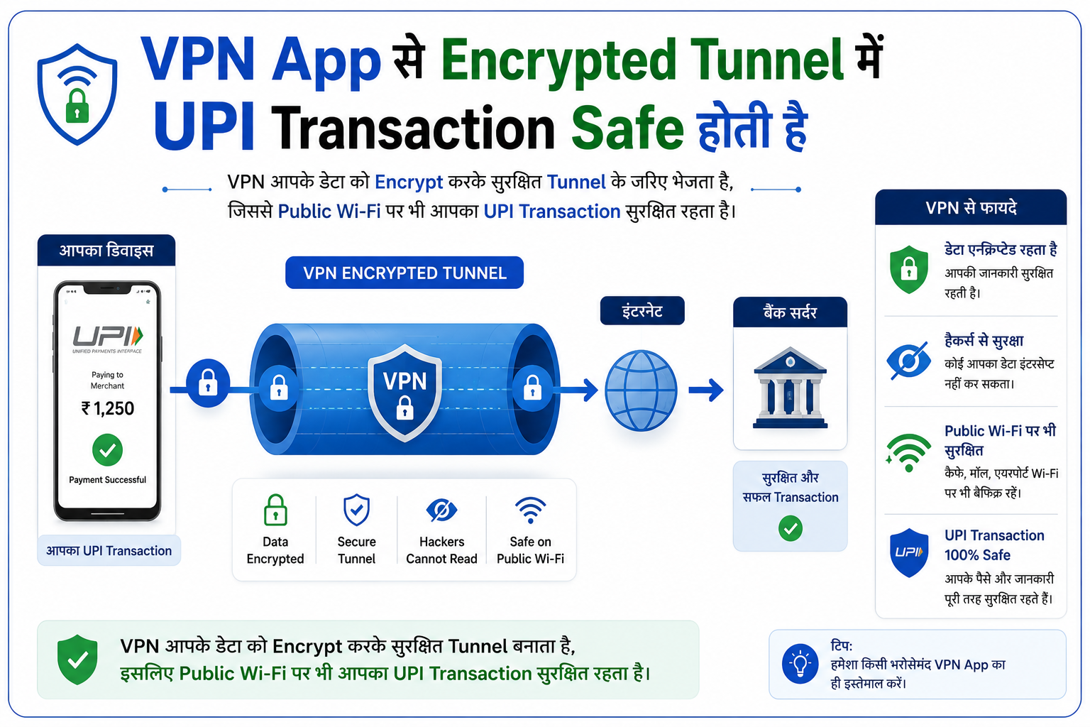 VPN app se encrypted tunnel mein UPI transaction safe hoti hai