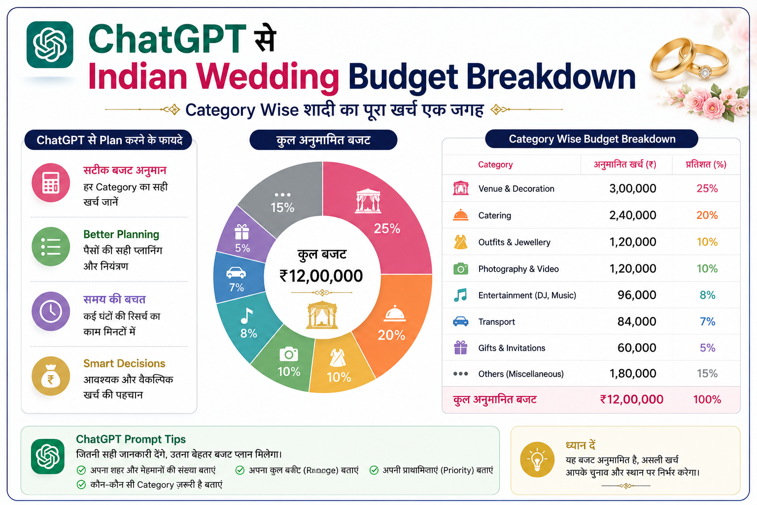 ChatGPT se Indian wedding budget breakdown - category wise shaadi ka kharcha