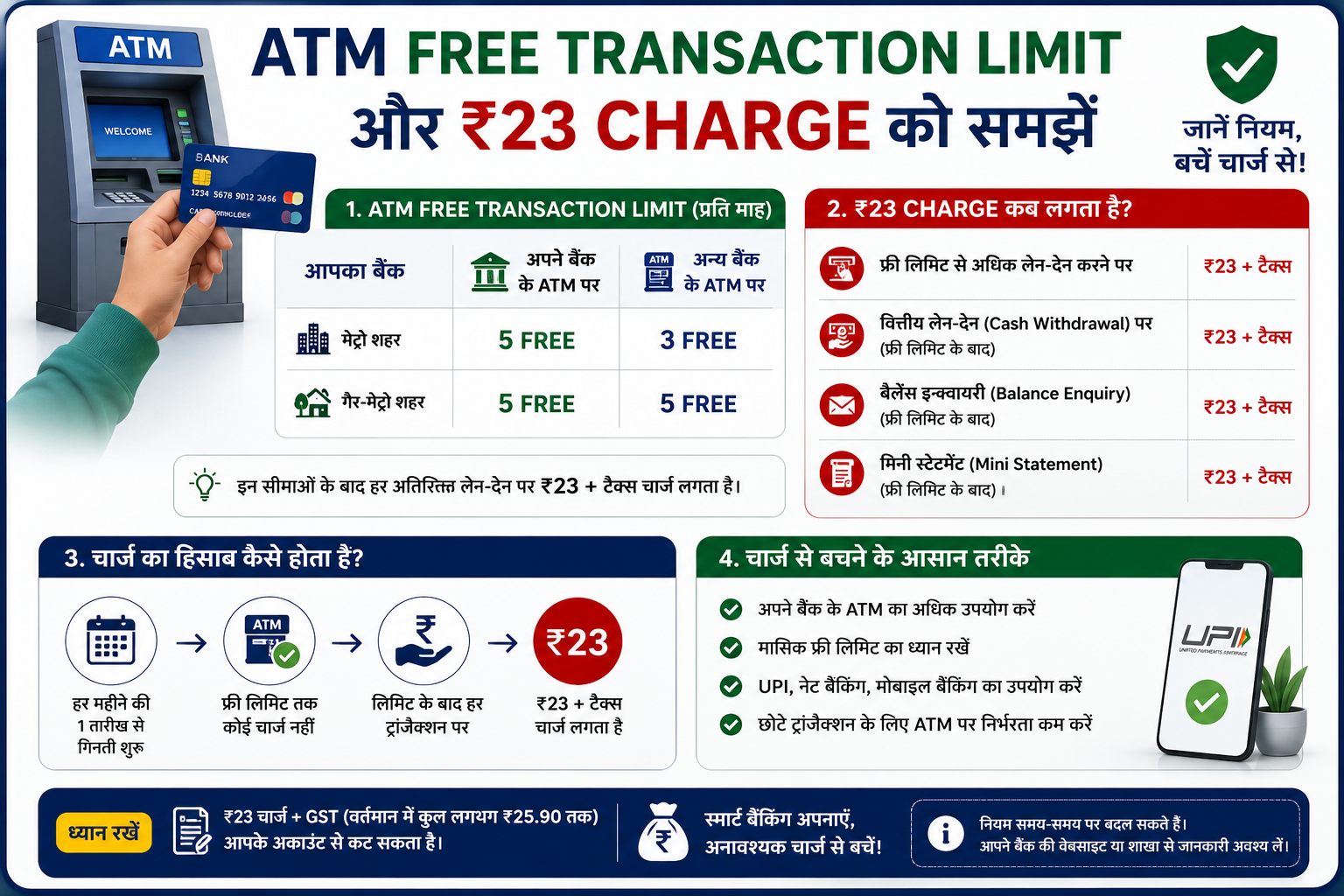 ATM free transaction limit और ₹23 charge को समझाता infographic