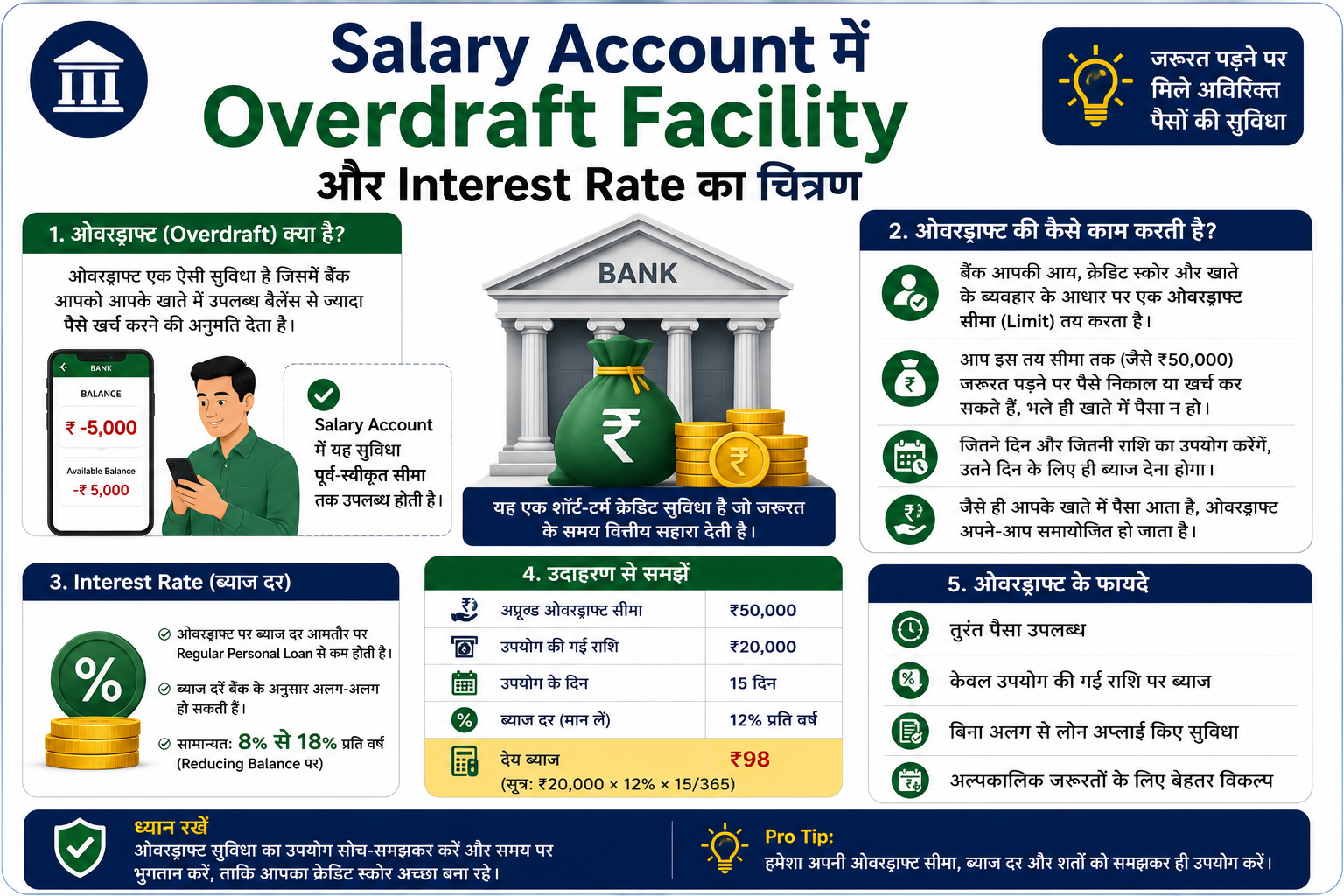 salary account overdraft facility और interest rate का चित्रण