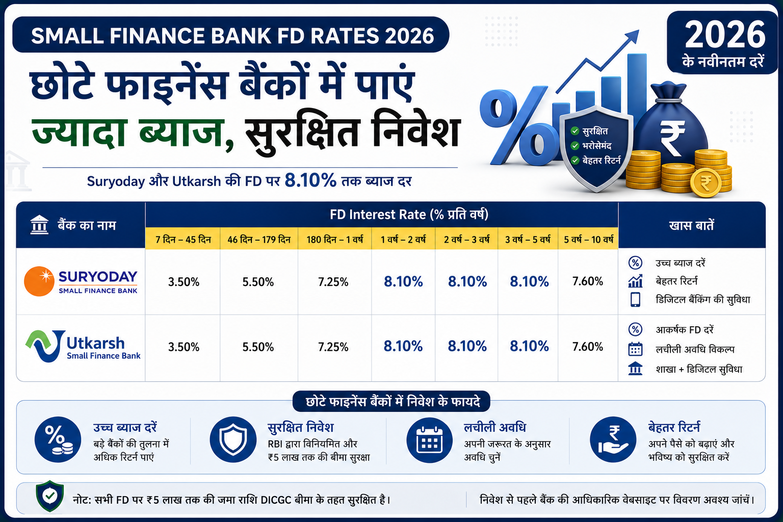small finance bank FD rates 2026, Suryoday और Utkarsh की 8.10% ब्याज दर का चार्ट