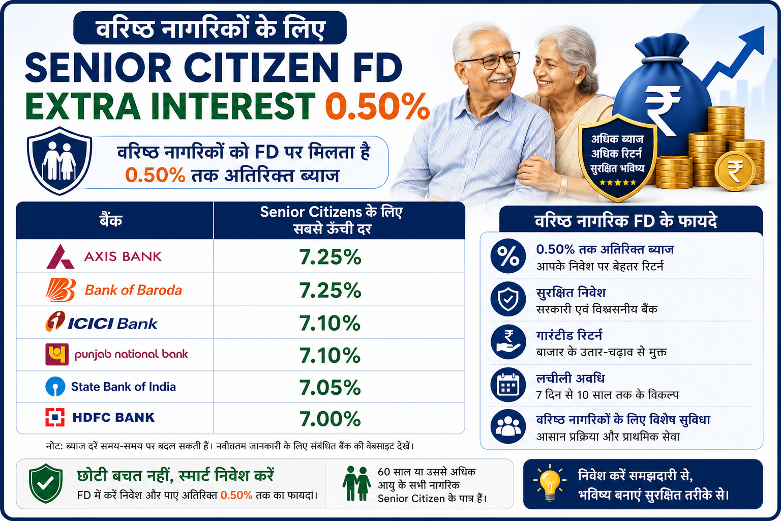 वरिष्ठ नागरिकों के लिए senior citizen FD extra interest 0.50 प्रतिशत का infographic