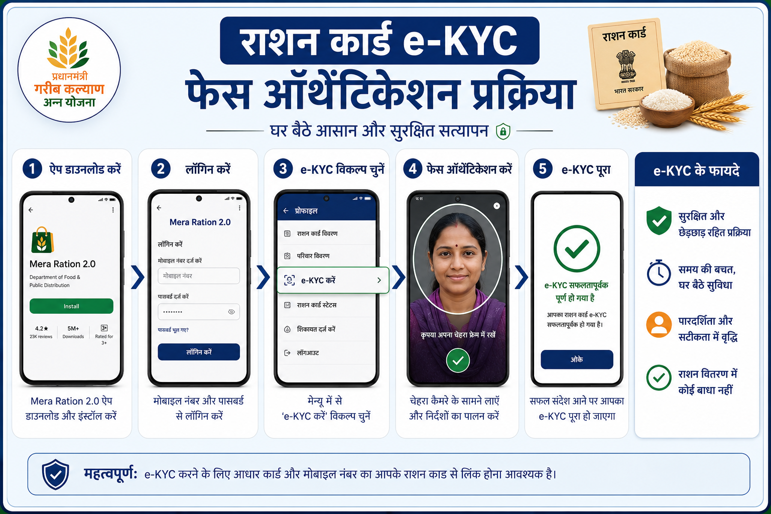 राशन कार्ड e-KYC face authentication प्रक्रिया का चित्रण