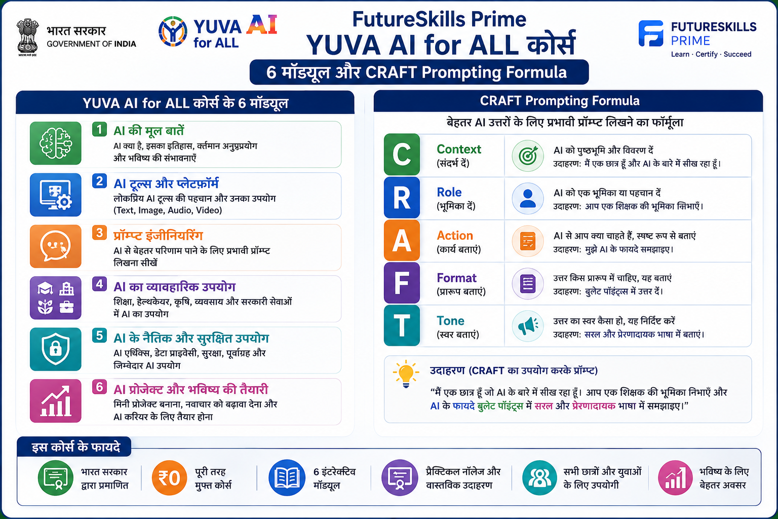 YUVA AI for ALL कोर्स के 6 मॉड्यूल और CRAFT prompting formula का चार्ट