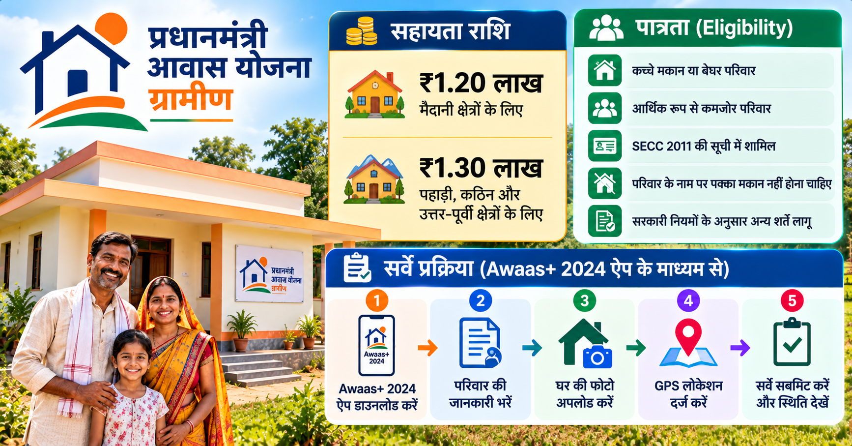 प्रधानमंत्री आवास योजना ग्रामीण की सहायता राशि, पात्रता और सर्वे प्रक्रिया की जानकारी।